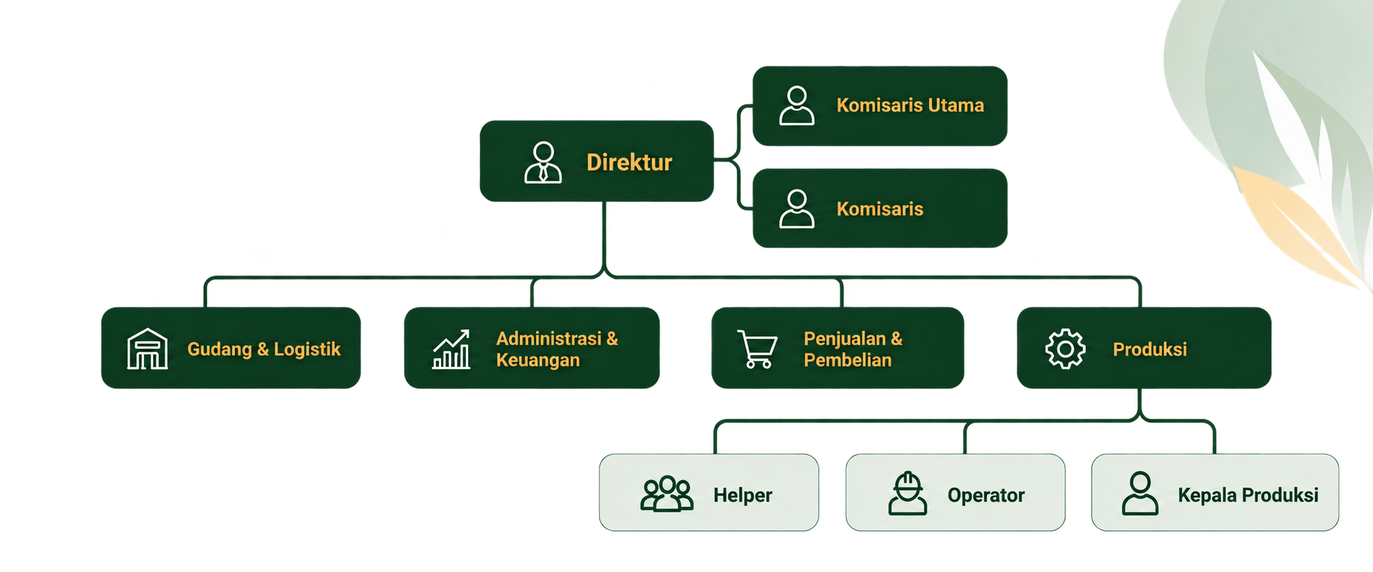 Struktur Organisasi KANINDO